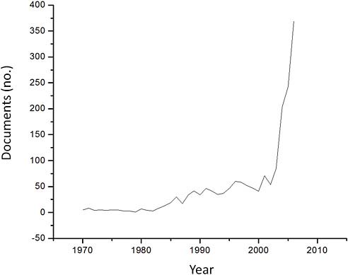 FIGURE B.8 Number of published documents, by year, 1970-2005, related to the keyword “Hypersonic” in the Scopus database. The search is refined by the word “Aerospace.”