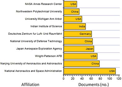 FIGURE B.10 Ten most common publication affiliations for documents related to the keyword “Hypersonic” in the Scopus database for the decade 2000-2009. The search is refined by the word “Aerospace.” Affiliations are listed exactly as they appear in the Scopus database search results.