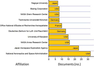 FIGURE B.11 Ten most common publication affiliations for documents related to the keyword “Hypersonic” in the Scopus database for the decade 1990-1999. The search is refined by the word “Aerospace.” Affiliations are listed exactly as they appear in the Scopus database search results.