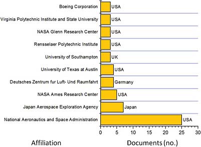 FIGURE B.12 Ten most common publication affiliations for documents related to the keyword “Hypersonic” in the Scopus database for the decade 1980-1989. The search is refined by the word “Aerospace.” Affiliations are listed exactly as they appear in the Scopus database search results.