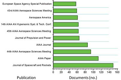 FIGURE B.13 Most common publications for documents related to the keyword “Hypersonic” in the Scopus database for the years 1968-2009. The search is refined by the word “Aerospace.” Publications are listed exactly as they appear in the Scopus database search results.