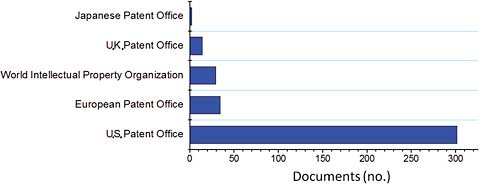 FIGURE B.14 Number of patents filed related to the keyword “Hypersonic,” as a function of patent office, for the years 1968-2009, according to data from the Scopus database. The search is refined by the word “Aerospace.”
