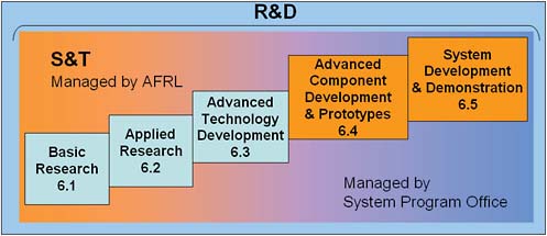 FIGURE 2.1 The 6.1 to 6.5 ladder: subcategories in Department of Defense program 6 for research, development, testing, and evaluation. SOURCE: Air Force Research Laboratory (AFRL).