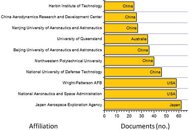 FIGURE B.17 Ten most common publication affiliations for documents related to the keyword “Scramjet” in the Scopus database for the decade 2000-2009. Affiliations are listed exactly as they appear from the Scopus database search results.