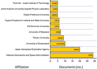 FIGURE B.18 Ten most common publication affiliations for documents related to the keyword “ Scramjet” in the Scopus database for the decade 1990-1999. Affiliations are listed exactly as they appear in the Scopus database search results.