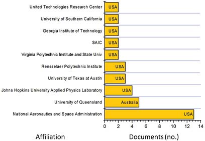 FIGURE B.19 Ten most common publication affiliations for documents related to the keyword “Scramjet” in the Scopus database for the decade 1980-1989. Affiliations are listed exactly as they appear in the Scopus database search results.