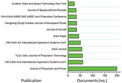 FIGURE B.20 Most common publications for documents related to the keyword “Scramjet” in the Scopus database for the years 1970-2009. The search is refined by the word “Aerospace.” Publications are listed exactly as they appear from the Scopus database search results.