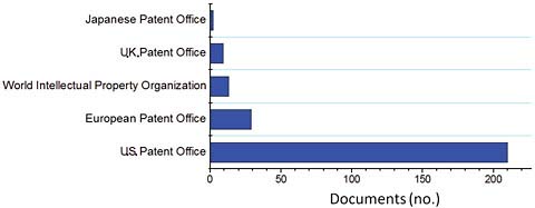 FIGURE B.21 Number of patents filed related to the keyword “Scramjet,” as a function of patent office, for the years 1970-2009, according to data from the Scopus database.