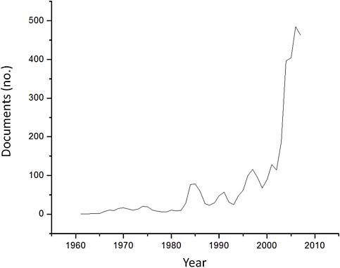 FIGURE B.22 Number of published documents, by year, 1970-2005, related to the keyword “Supersonic” in the Scopus database. The search is refined by the word “Aerospace.”