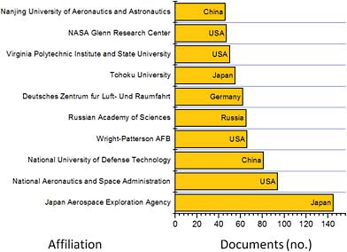 FIGURE B.24 Ten most common publication affiliations for documents related to the keyword “Super sonic” in the Scopus database for the decade 2000-2009. The search is refined by the word “Aerospace.” Affiliations are listed exactly as they appear in the Scopus database search results.