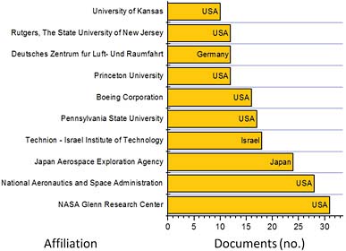 FIGURE B.25 Ten most common publication affiliations for documents related to the keyword “Super sonic” in the Scopus database for the decade 1990-1999. The search is refined by the word “Aerospace.” Affiliations are listed exactly as they appear in the Scopus database search results.