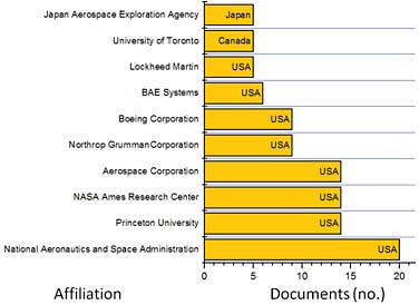 FIGURE B.26 Ten most common publication affiliations for documents related to the keyword “Supersonic” in the Scopus database for the decade 1980-1989. The search is refined by the word “Aerospace.” Affiliations are listed exactly as they appear in the Scopus database search results.