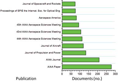 FIGURE B.27 Most common publications for documents related to the keyword “Supersonic” in the Scopus database for the years 1961-2009. The search is refined by the word “Aerospace.” Publications are listed exactly as they appear in the Scopus database search results.