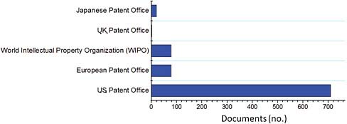 FIGURE B.28 Number of patents related to the keyword “Supersonic” filed at five patent offices, for the years 1961-2009, according to data from the Scopus database. The search is refined by the word “Aerospace.”