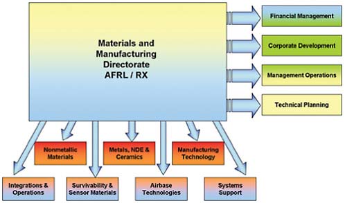FIGURE 3.2 Organizational chart of the Air Force Research Laboratory’s Materials and Manufacturing Directorate (AFRL/RX). SOURCE: From http://www.ml.afrl.af.mil/orgchart.html.
