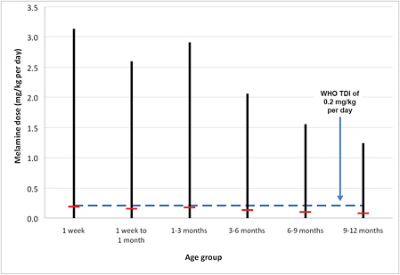 FIGURE 6-1 Median (red dash) and range (black vertical line) of estimated melamine dose for an exposed infant of various ages given uncertainties in melamine concentration in formula, infant weight, and formula consumption. Blue dashed line represents tolerable daily intake (TDI) from the World Health Organization (WHO).