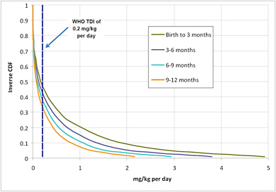 FIGURE 6-2 Distribution of estimated melamine dose for an exposed infant of various ages given uncertainties in melamine concentration in formula, infant weight, and formula consumption. CDF = cumulative distribution function. Blue dashed line represents tolerable daily intake (TDI) from the World Health Organization (WHO).