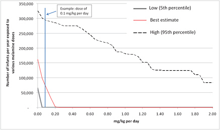 FIGURE 6-3 Distribution of the number of infants exposed to various melamine doses. Red line shows the median estimate of the number of infants who receive at least the indicated dose. Dashed and gray lines show the high and low estimates, respectively.