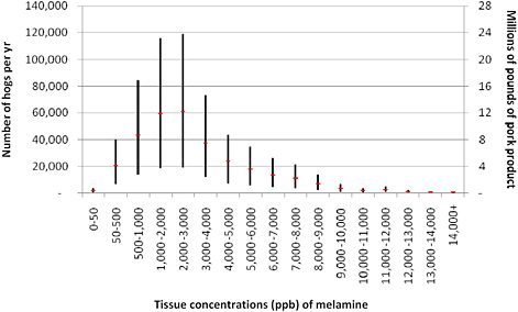 FIGURE 6-6 Distribution of number of hogs (left scale) and pounds of pork product (right scale) with various melamine tissue concentrations. A range and a median value are shown for each concentration.