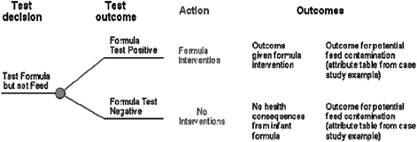 FIGURE 6-8 Potential outcomes of a decision to test infant formula but not animal feed, assuming a test without error, and interventions if the test result is positive.