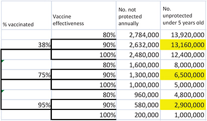 FIGURE 3-1 Estimating the size of the unprotected population given uncertainty in vaccination rates and vaccine effectiveness. Highlighted cells show the 5th, 50th, and 95th percentiles of the combined distribution.