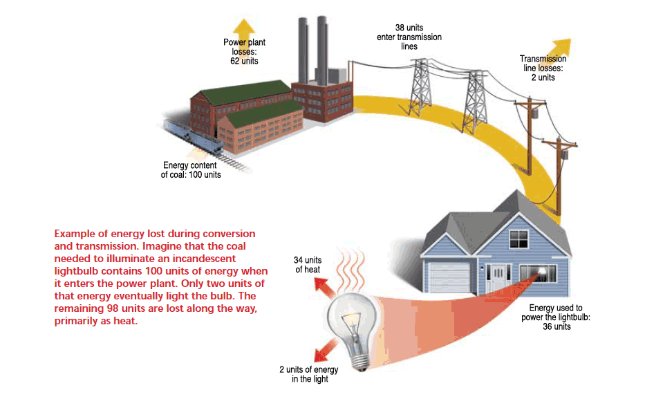 image of energy lost during conversion and transmission