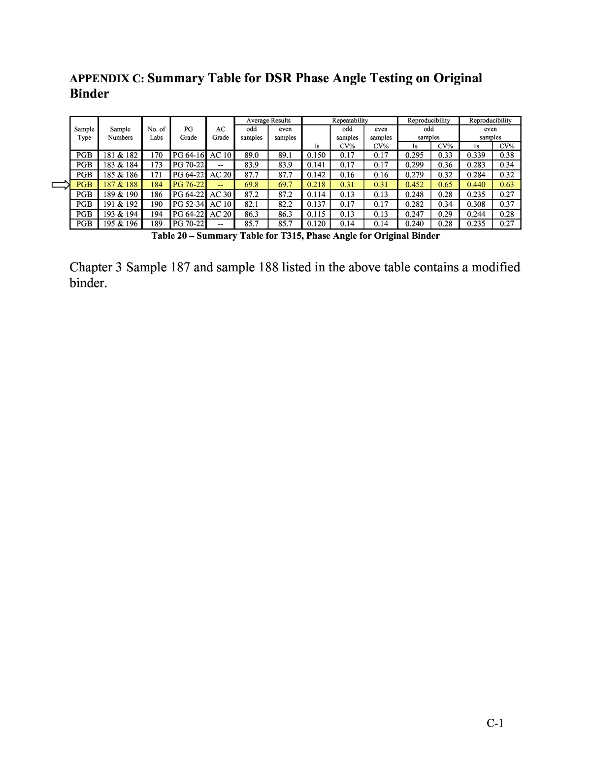 appendix c  summary table for dsr phase angle testing on original binder