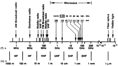 Microwave Comparison Chart