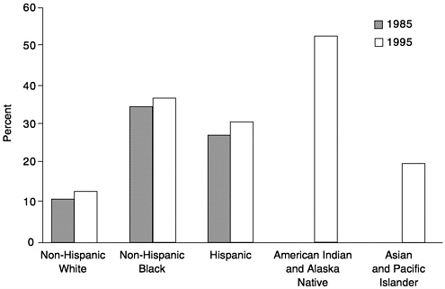 Welfare Distribution By Race Chart In America