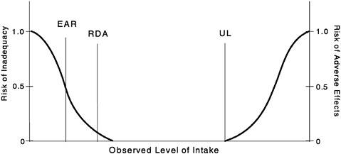 Tolerable Upper Limit Chart