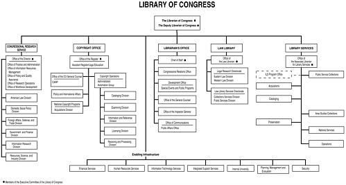 Congress Org Chart