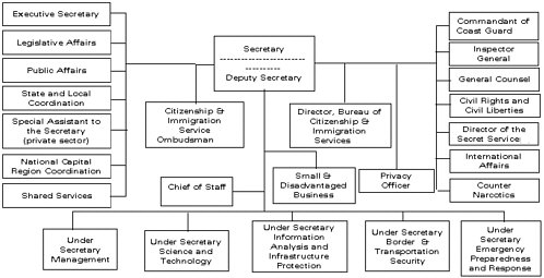Homeland Security Chart