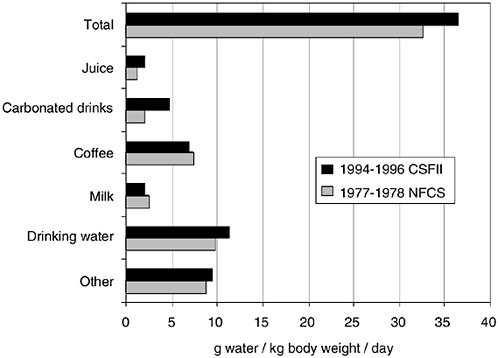 Water Intake Chart By Age
