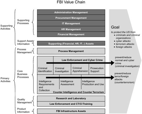 Fbi Hierarchy Chart