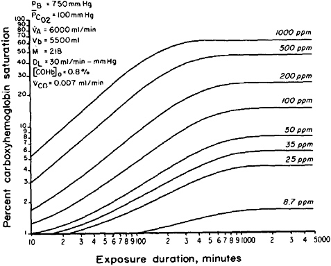 Carbon Monoxide Poisoning Ppm Chart