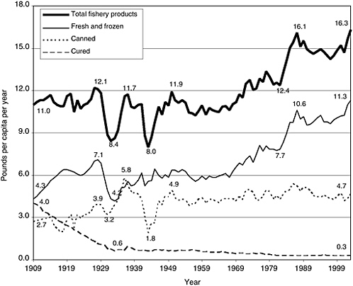 Seafood Yield Chart