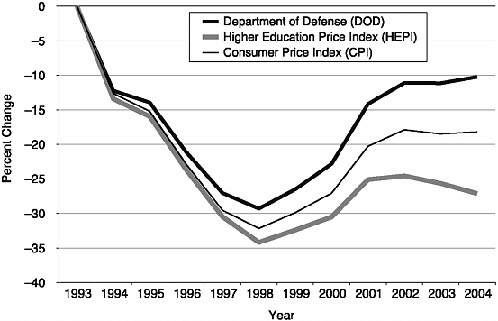 FIGURE 3 Constant-dollar change in annual Department of Defense 6.1 funding (as percentage change from 1993 value).