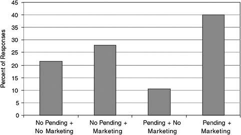 FIGURE 4-17 Patenting and marketing activities tend to be complements not substitutes.