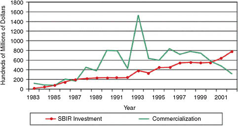 FIGURE 5-3 Reported commercializations vs. SBIR budget.