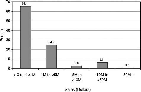FIGURE S-1 Distribution of sales, by size (percent of projects with >$0 in sales).