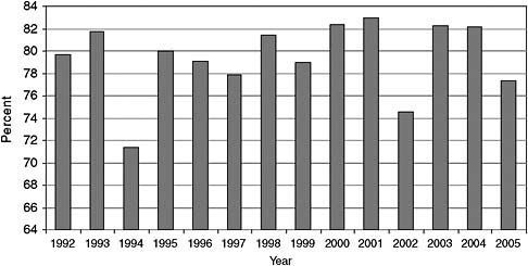 FIGURE 3-7 Percentage of total DoD funding spent on Phase II, 1992–2005.