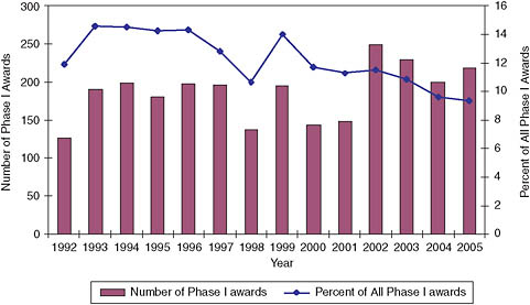 FIGURE S-2 Number of Phase I DoD SBIR awards to minority-owned firms and percentage of all DoD Phase I awards, 1992–2005.