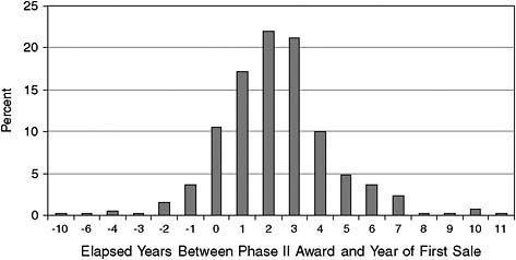 FIGURE 4-5 Time elapsed between award and first sales—frequency distribution.