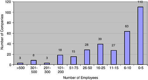FIGURE 4-8 Distribution of companies, by employees.