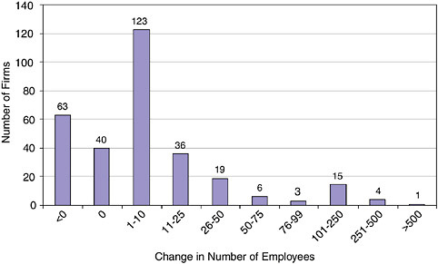 FIGURE 4-10 Employment change at firms since SBIR Phase II.