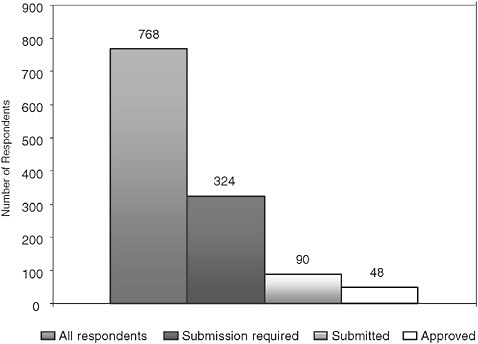 FIGURE 4-12 NIH data on FDA approval stage.