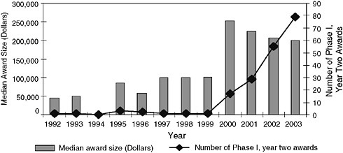FIGURE 5-7 Phase I, Year Two awards at NIH, 1992-2003.