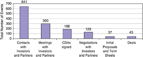 FIGURE 5-11 Aggregate number of partnership- and deal-related activities by category.
