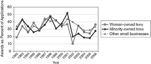 FIGURE 2-2 Success rates for Phase II applications and awards to woman- and minority-owned firms, 1992-2006.