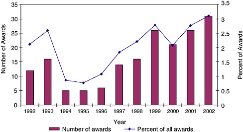 FIGURE 3-7 Phase I awards to the 15 lowest award-receiving states, 1992-2002.